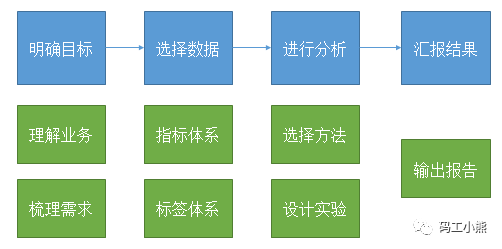 数据分析7大能力：总结_数据分析能力