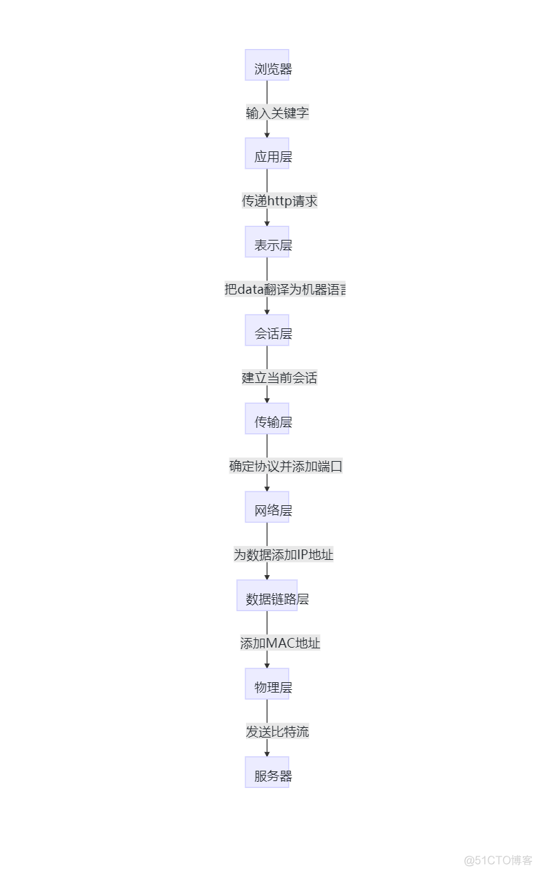 7层网络模型都在做什么_数据