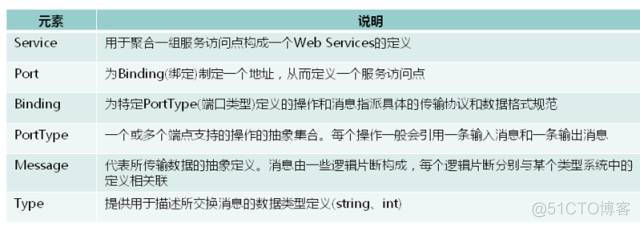 WebService_使用三要素_客户端_05