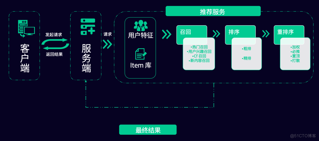 如何借助数据智能提升产品分发效率？_支付宝_07