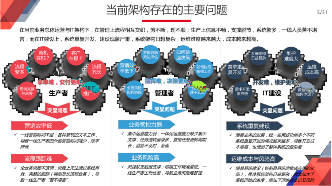 企业智慧中台规划与建设总体方案（满分PPT）_编程语言_03