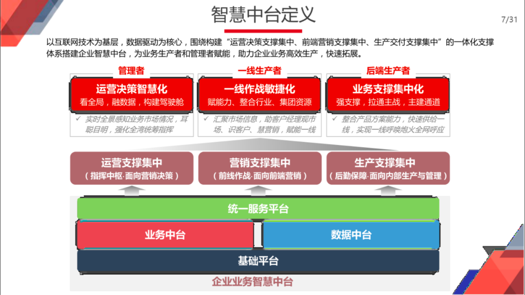 企业智慧中台规划与建设总体方案（满分PPT）_物联网_05