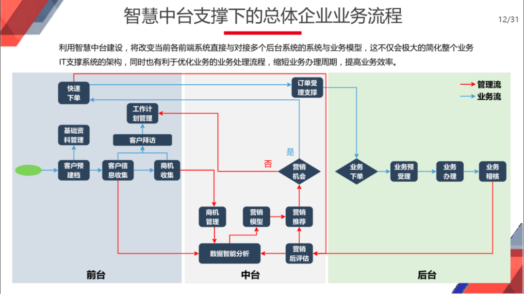 企业智慧中台规划与建设总体方案（满分PPT）_编程语言_09