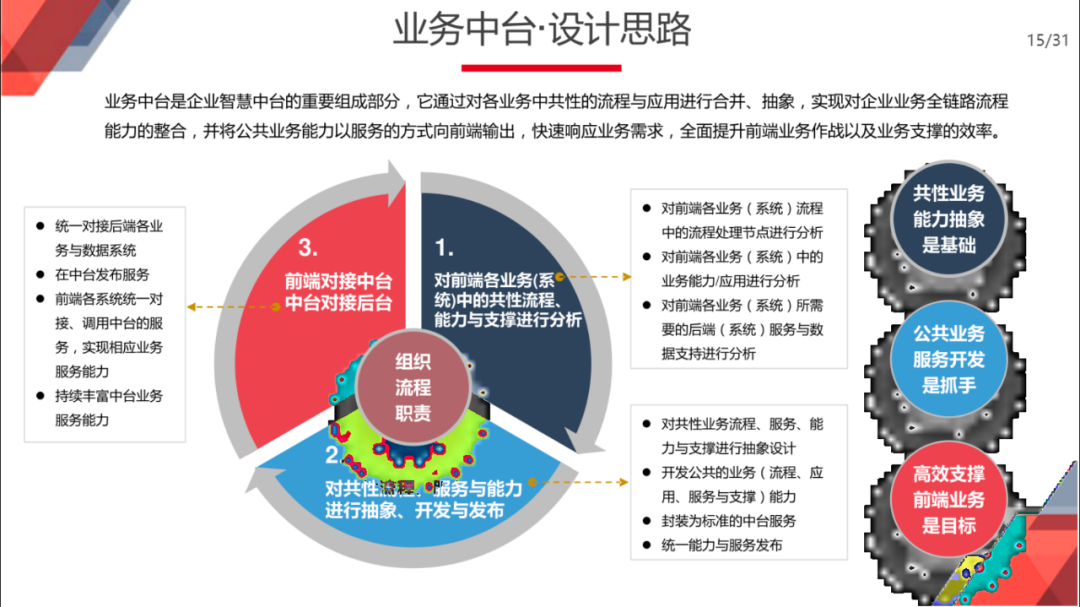 企业智慧中台规划与建设总体方案（满分PPT）_物联网_11