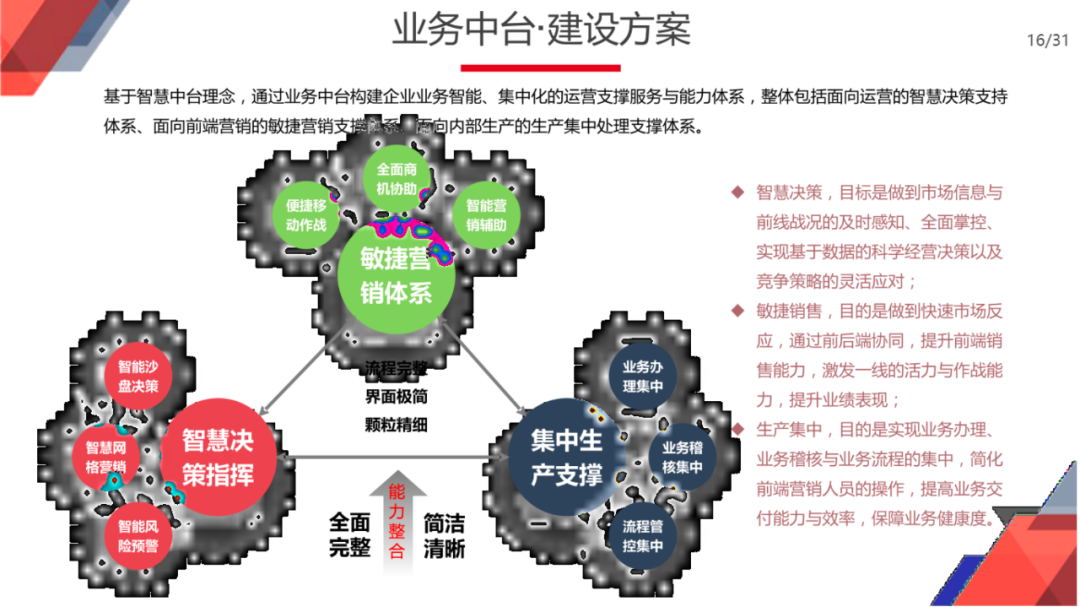 企业智慧中台规划与建设总体方案（满分PPT）_物联网_12