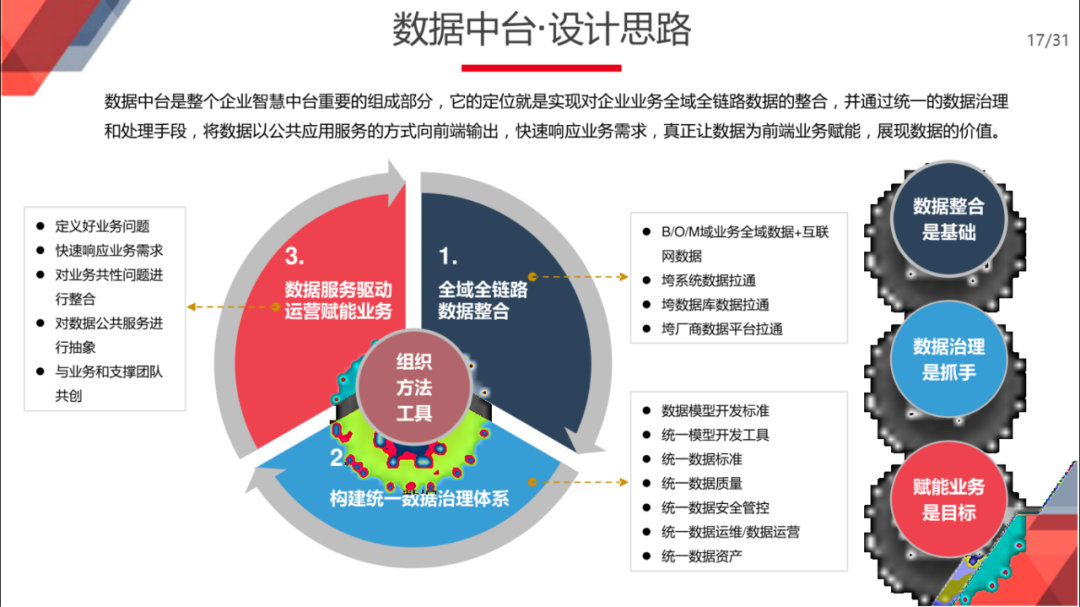 企业智慧中台规划与建设总体方案（满分PPT）_编程语言_13