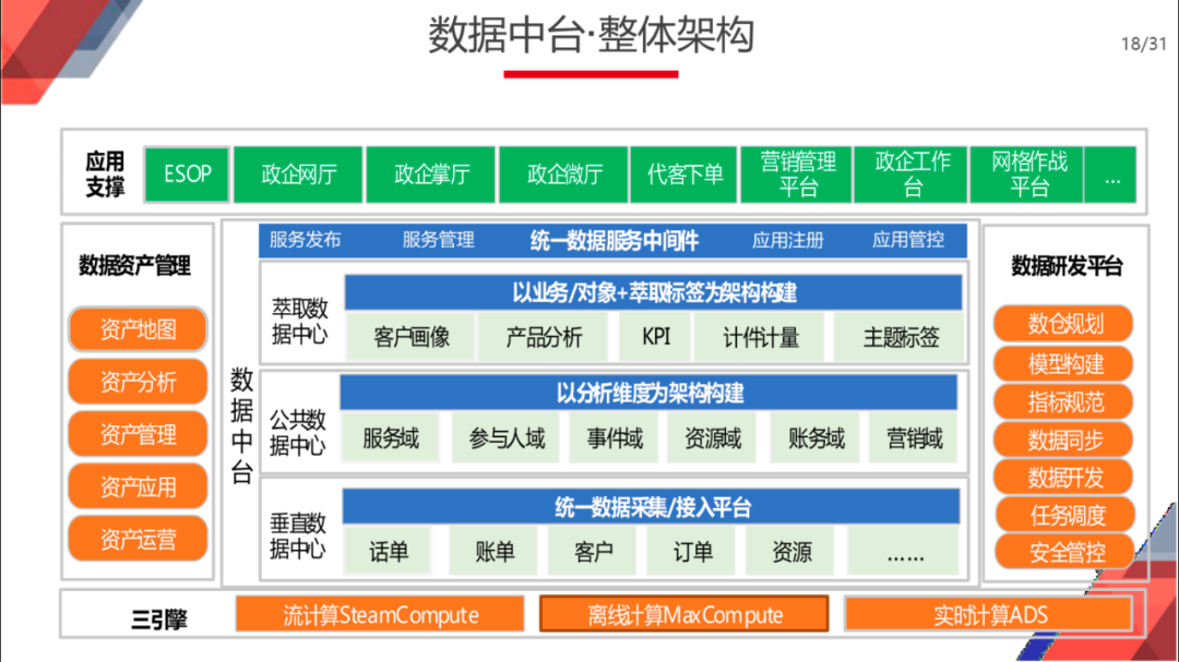 企业智慧中台规划与建设总体方案（满分PPT）_网易_14