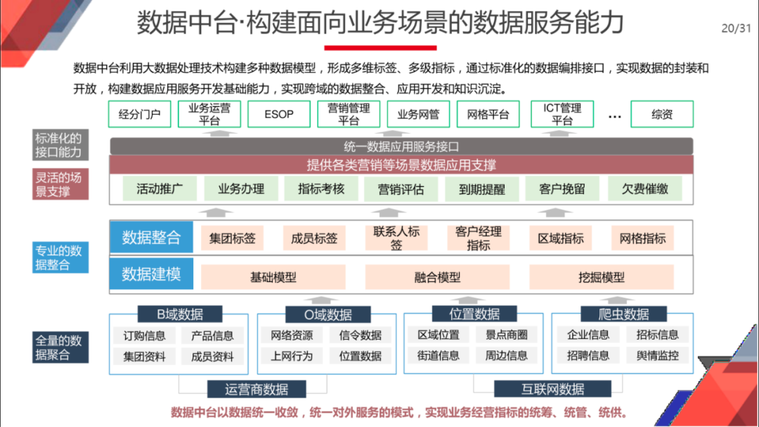 企业智慧中台规划与建设总体方案（满分PPT）_物联网_16