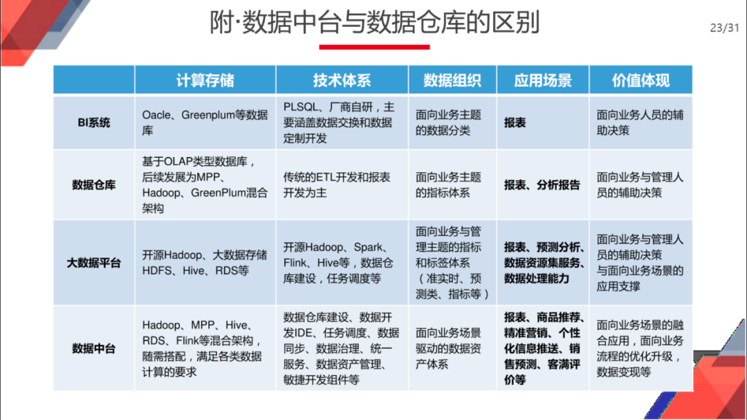 企业智慧中台规划与建设总体方案（满分PPT）_大数据_19