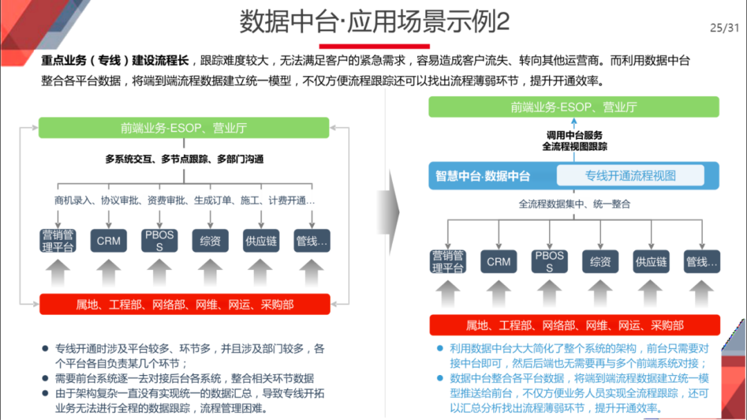 企业智慧中台规划与建设总体方案（满分PPT）_网易_21