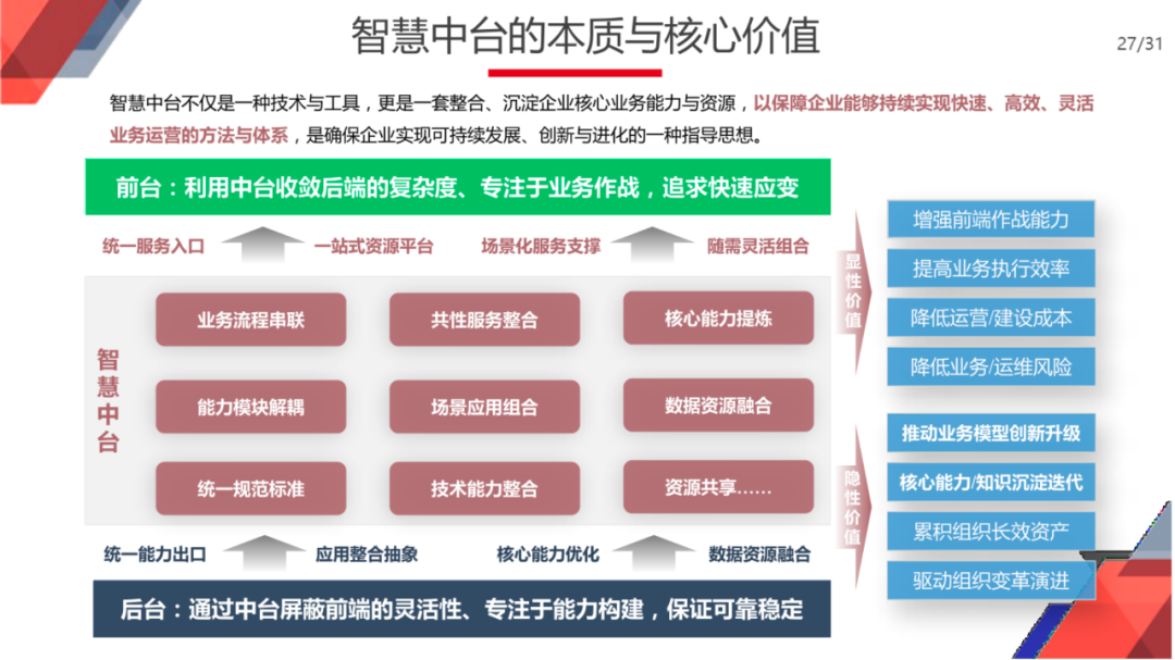 企业智慧中台规划与建设总体方案（满分PPT）_网易_22