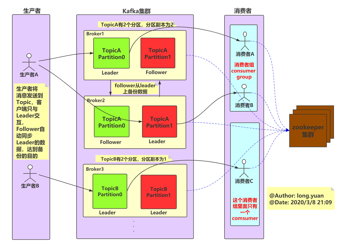 Kafka：大白话讲解 kafka 架构原理 ( 转载 )_数据