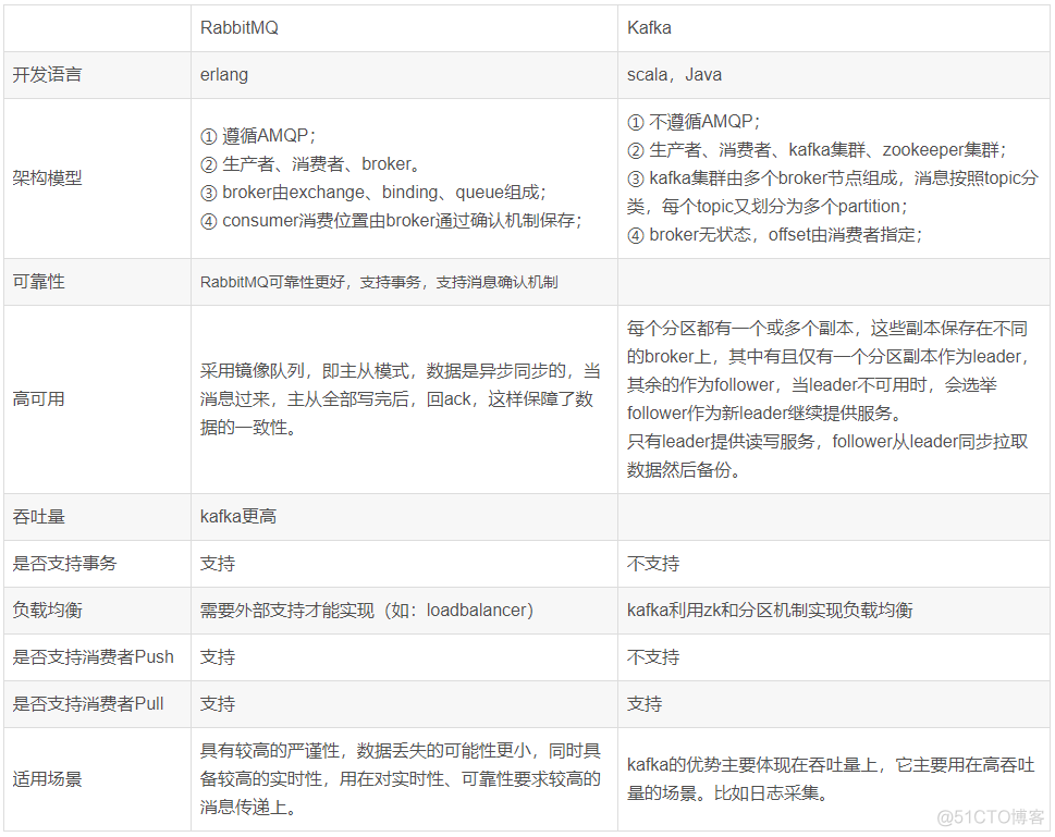 Kafka：大白话讲解 kafka 架构原理 ( 转载 )_数据_05