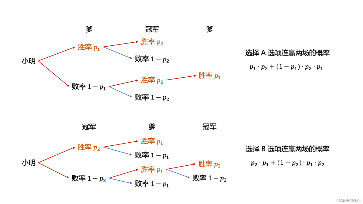 数学：小明要如何在网球比赛中赢到一辆车？_数学