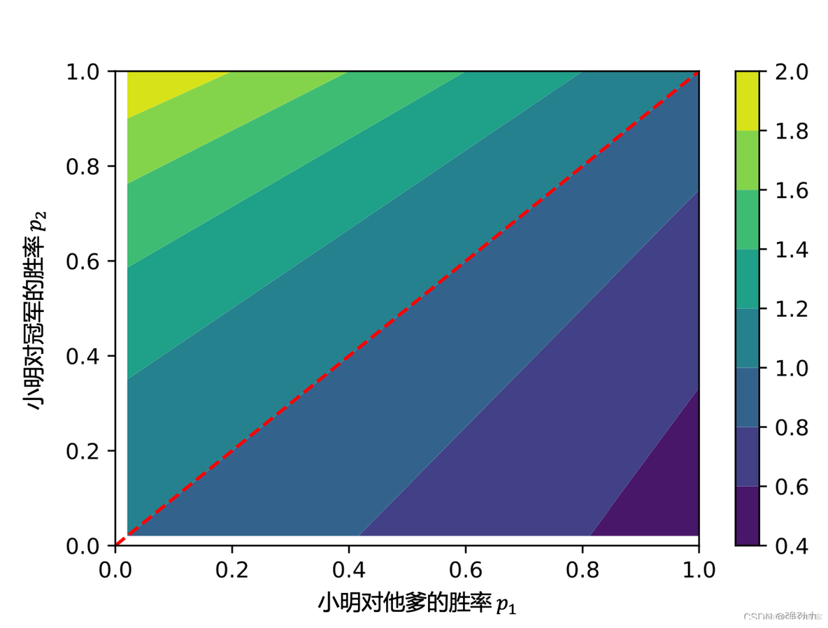 数学：小明要如何在网球比赛中赢到一辆车？_Python_06