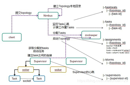 storm 通信机制_zookeeper