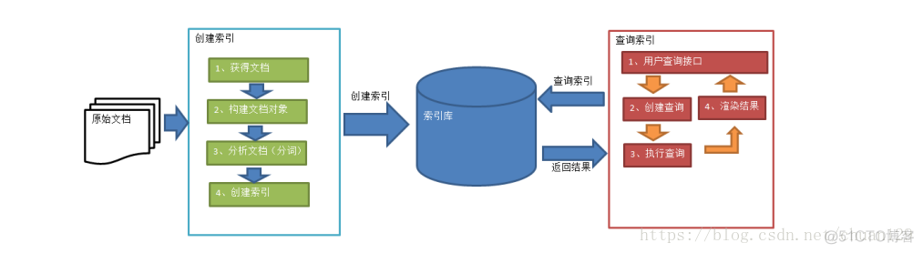 全文搜索技术—Lucene_IK分词器