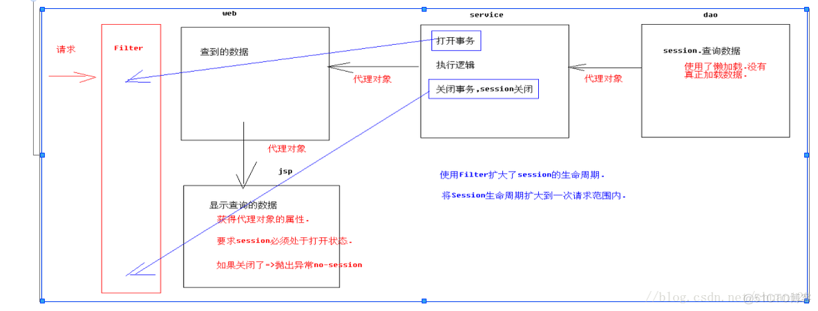 Hibernate关联级别策略_Hibernate_04