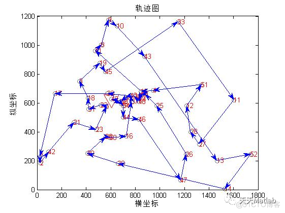 【TSP问题】基于人工蜂群算法求解旅行商问题含Matlab源码_参考文献_06