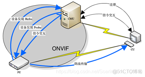 【Codecs系列】之网络视频通用协议ONVIF分析_客户端_09