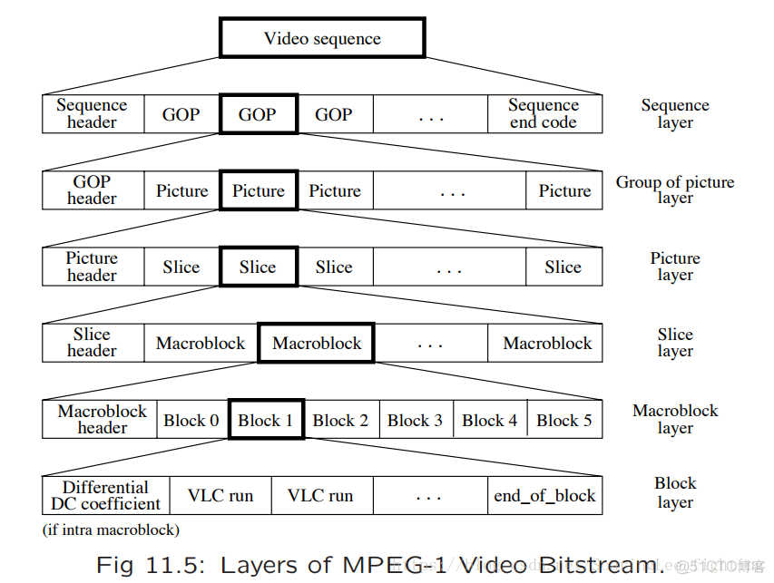 【mpeg】mpeg1、mpeg2与mpeg4码流结构区别分析_ide