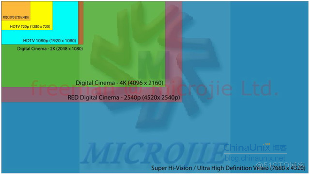 【codecs】视频显示分辨率格式分析_数字电视_02