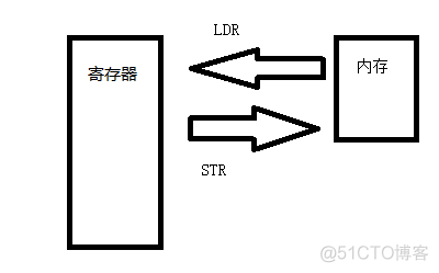 【arm】arm的汇编指令及特点_后缀