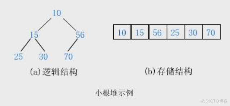 [ 数据结构 -- 手撕排序算法第七篇 ] 堆排序（上） 堆及其堆排序_排序算法_05