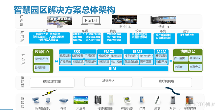 智慧园区信息化综合解决方案（附PPT全文）_crm_06