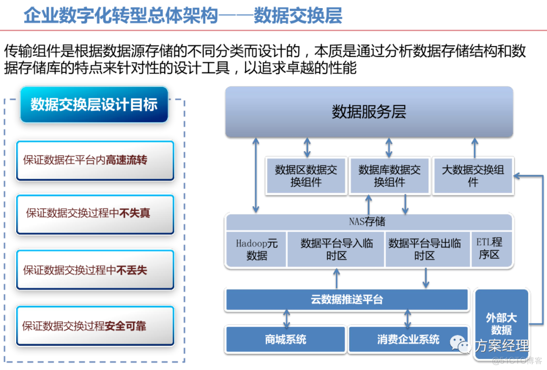 数字化转型总体架构技术方案(ppt)_linux_03