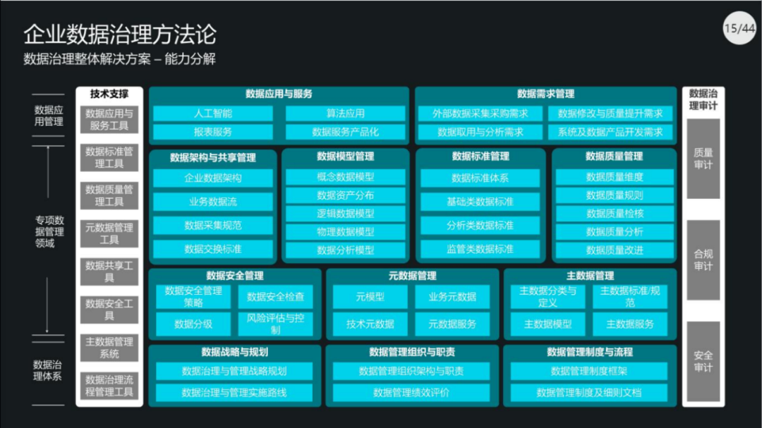 40页PPT|集团数据管控治理解决方案（原版PPT附下载）_bug_12