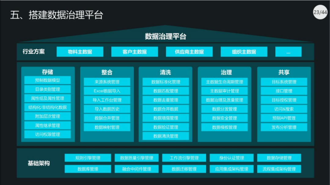 40页PPT|集团数据管控治理解决方案（原版PPT附下载）_数据安全_20