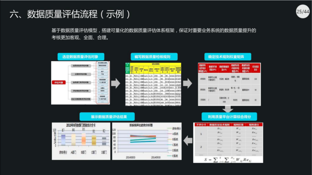 40页PPT|集团数据管控治理解决方案（原版PPT附下载）_wget_22