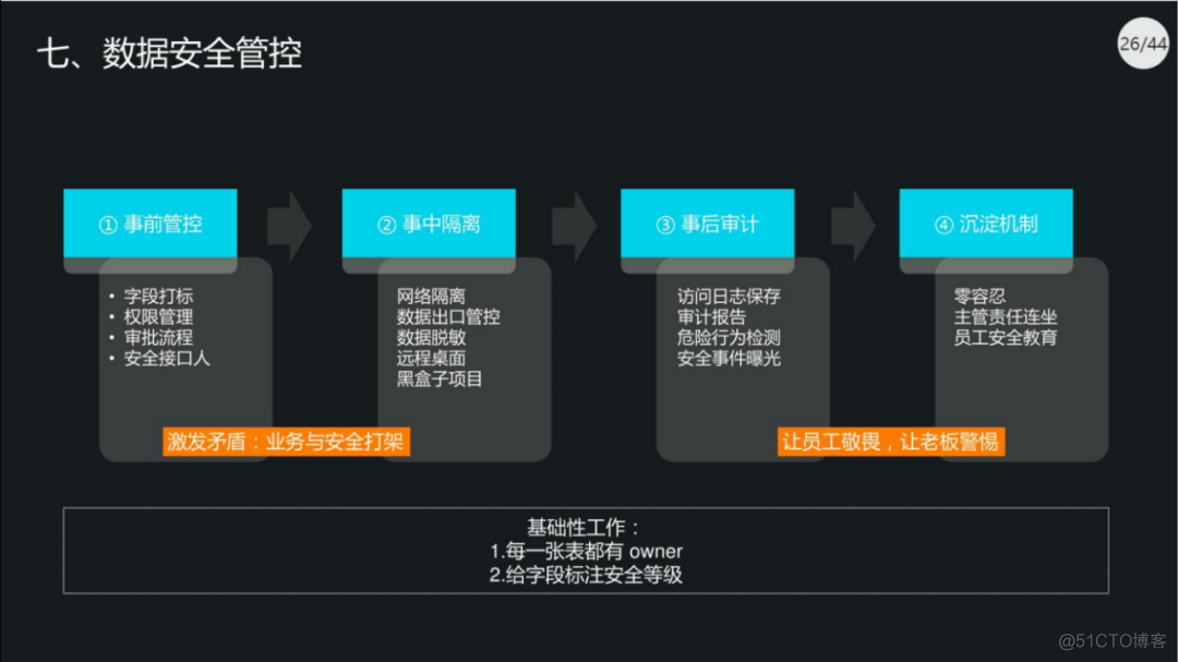 40页PPT|集团数据管控治理解决方案（原版PPT附下载）_bug_23