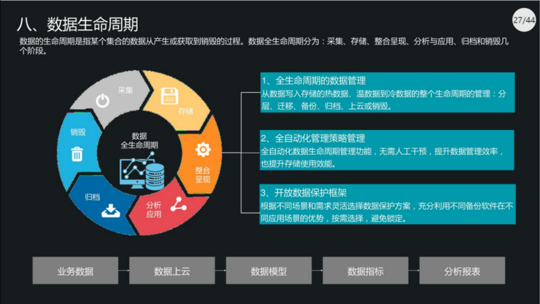 40页PPT|集团数据管控治理解决方案（原版PPT附下载）_bug_24