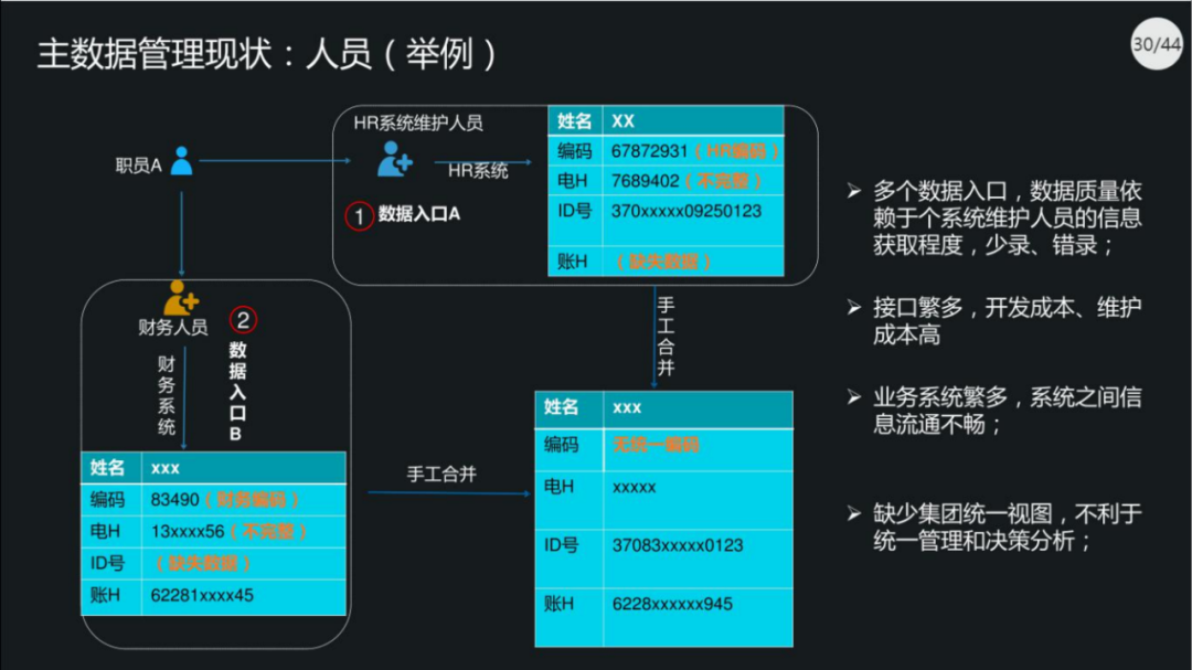 40页PPT|集团数据管控治理解决方案（原版PPT附下载）_编程语言_26