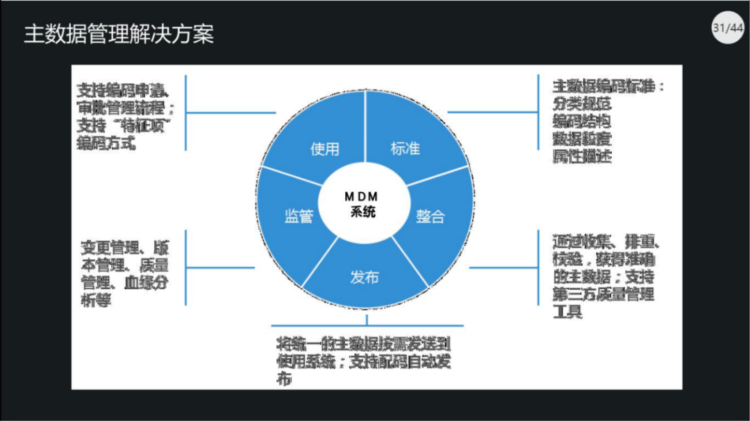 40页PPT|集团数据管控治理解决方案（原版PPT附下载）_bug_27