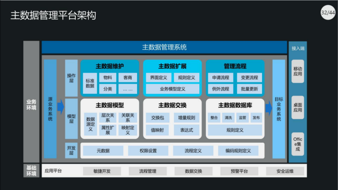 40页PPT|集团数据管控治理解决方案（原版PPT附下载）_linux_28