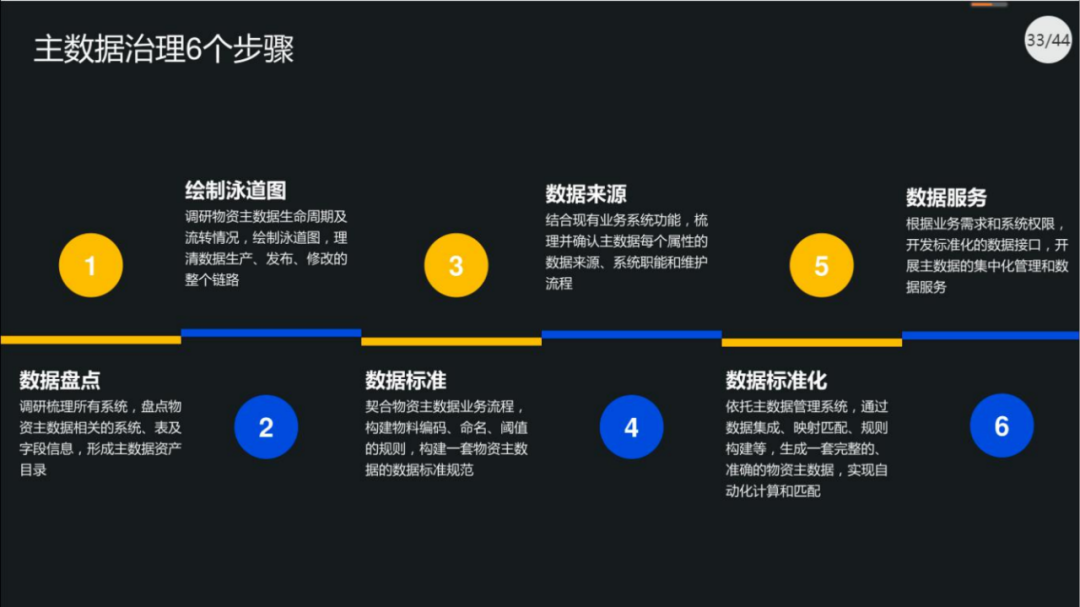 40页PPT|集团数据管控治理解决方案（原版PPT附下载）_编程语言_29