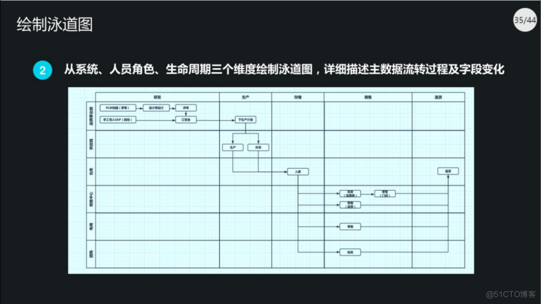 40页PPT|集团数据管控治理解决方案（原版PPT附下载）_bug_31