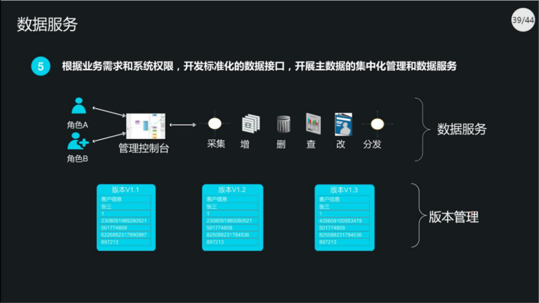 40页PPT|集团数据管控治理解决方案（原版PPT附下载）_数据安全_35