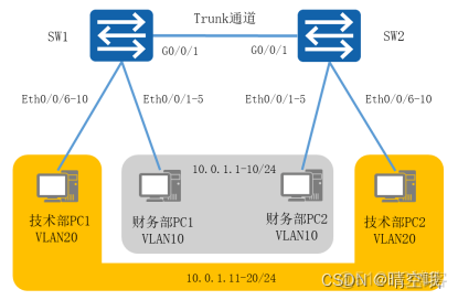 公司技术部和财务部计算机的互联与隔离 ——跨交换机 VLAN 的配置_华为