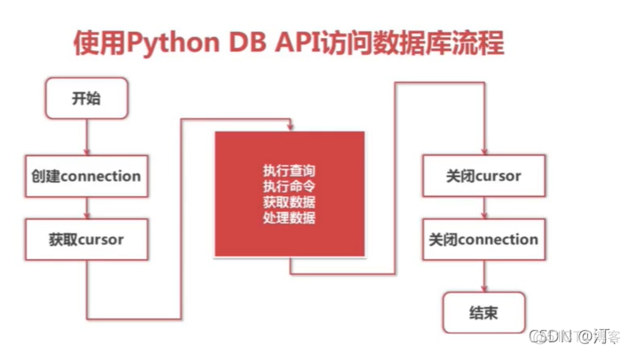 MySQL【五】与python交互_实例化