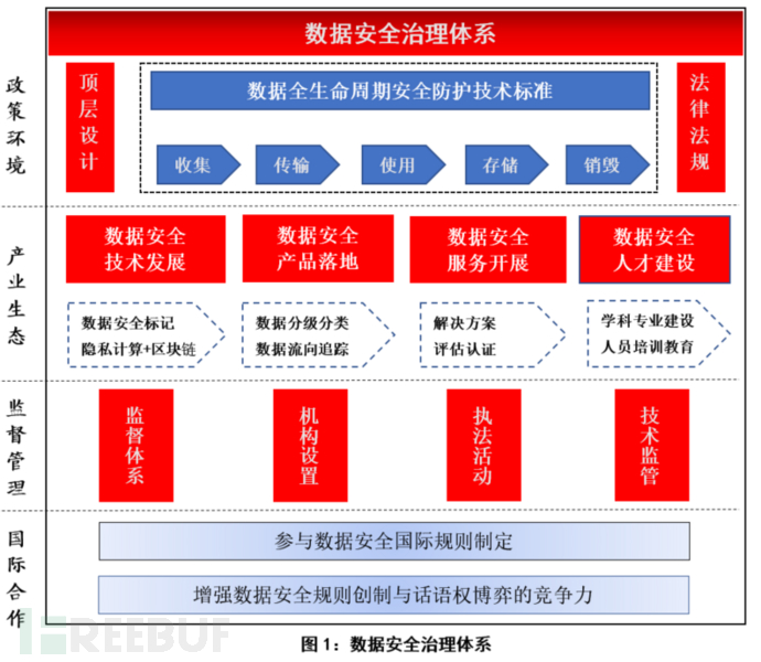 数据安全治理白皮书！_数据安全