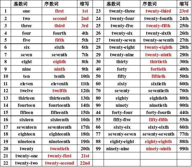 英语学习笔记-听力数字与时间类问题_时间和基数词、序数词