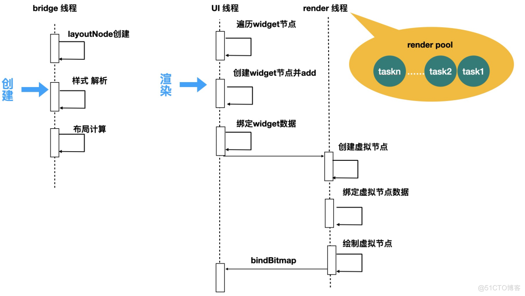 Cube 技术解读 | Cube 渲染设计的前世今生_mpaas_07