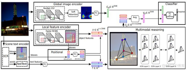 基于场景文字的多模态融合的图像分类_细粒度_06