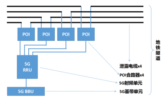 5G是如何覆盖地铁的？_移动通信_10