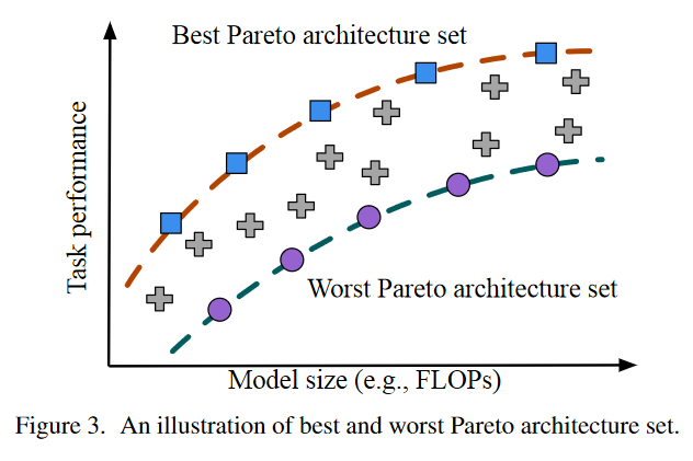 [CVPR2021] AttentiveNAS： Improving Neural Architecture Search via Attentive Sampling_子网_02