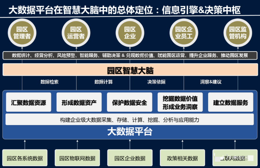 智慧园区大数据平台建设方案(ppt)_数据安全